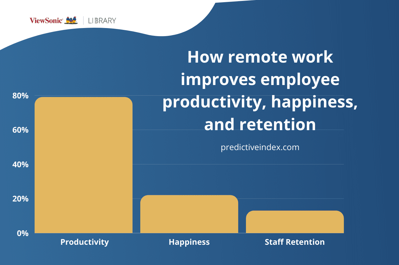 Remote work Happiness